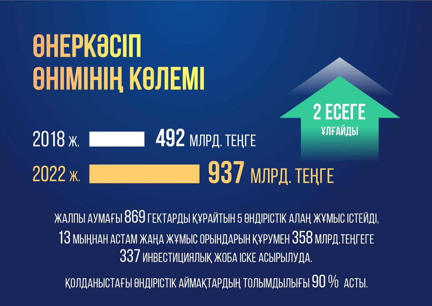 Шымкентте соңғы 5 жылда өнеркәсіп өнімінің көлемі екі есеге артқан