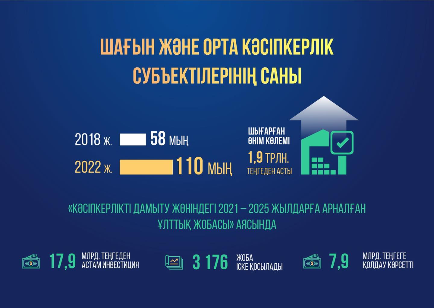 Шымкентте соңғы 5 жылда өнеркәсіп өнімінің көлемі екі есеге артқан