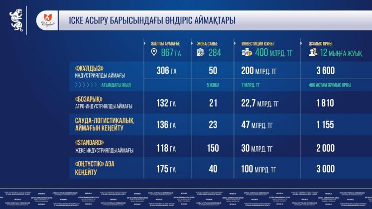 М.Әйтенов: Шымкентте өндірістік алаңдар саны артады